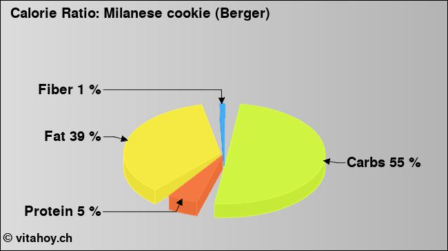 Calorie ratio: Milanese cookie (Berger) (chart, nutrition data)