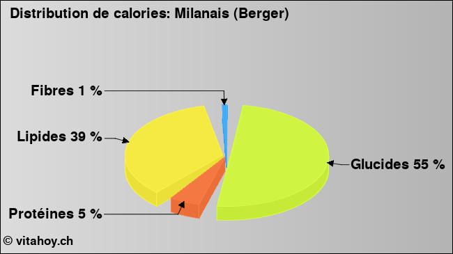 Calories: Milanais (Berger) (diagramme, valeurs nutritives)