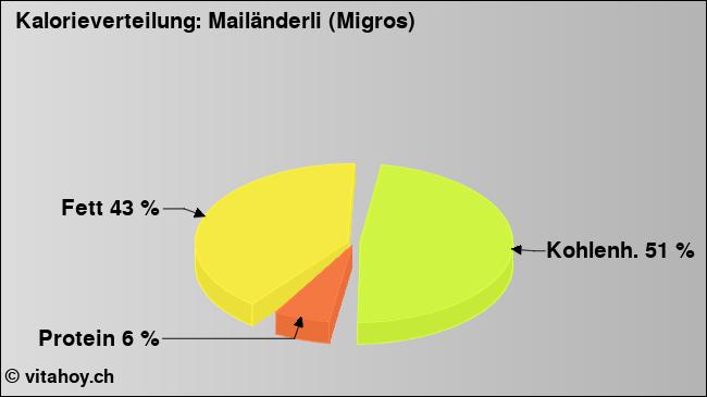 Kalorienverteilung: Mailänderli (Migros) (Grafik, Nährwerte)