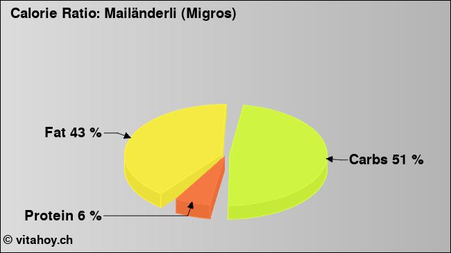 Calorie ratio: Mailänderli (Migros) (chart, nutrition data)
