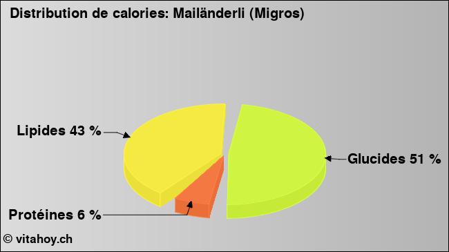 Calories: Mailänderli (Migros) (diagramme, valeurs nutritives)