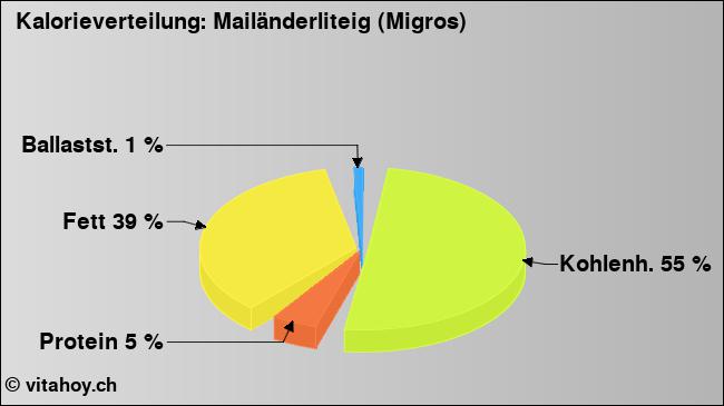 Kalorienverteilung: Mailänderliteig (Migros) (Grafik, Nährwerte)