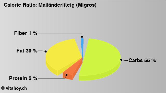 Calorie ratio: Mailänderliteig (Migros) (chart, nutrition data)