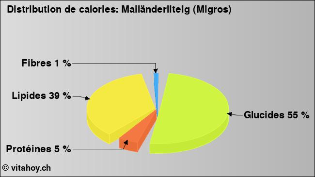 Calories: Mailänderliteig (Migros) (diagramme, valeurs nutritives)