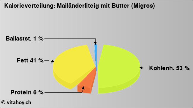 Kalorienverteilung: Mailänderliteig mit Butter (Migros) (Grafik, Nährwerte)