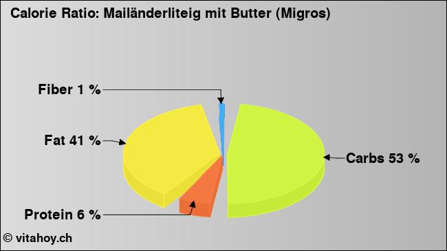 Calorie ratio: Mailänderliteig mit Butter (Migros) (chart, nutrition data)