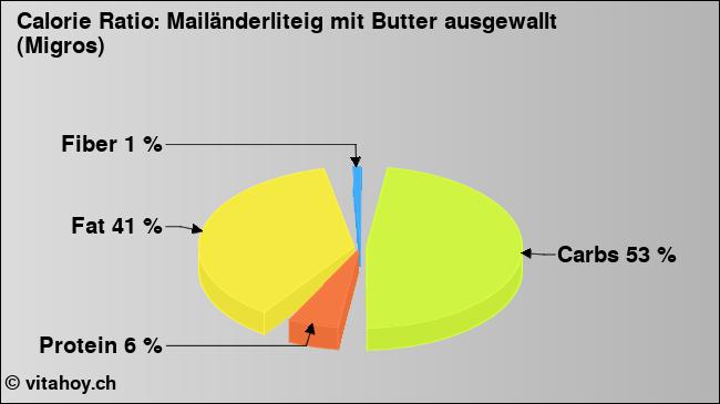 Calorie ratio: Mailänderliteig mit Butter ausgewallt (Migros) (chart, nutrition data)