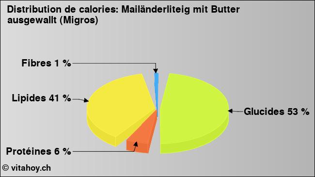 Calories: Mailänderliteig mit Butter ausgewallt (Migros) (diagramme, valeurs nutritives)