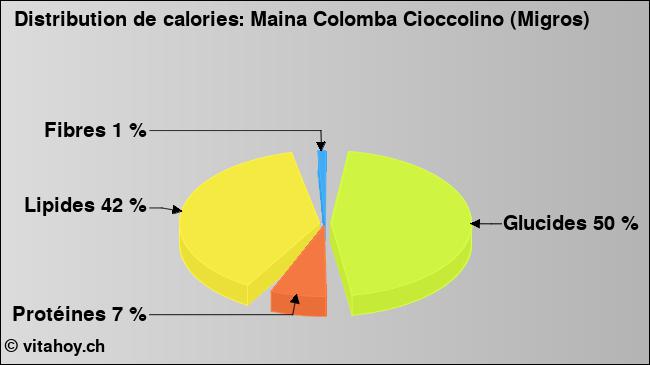 Calories: Maina Colomba Cioccolino (Migros) (diagramme, valeurs nutritives)