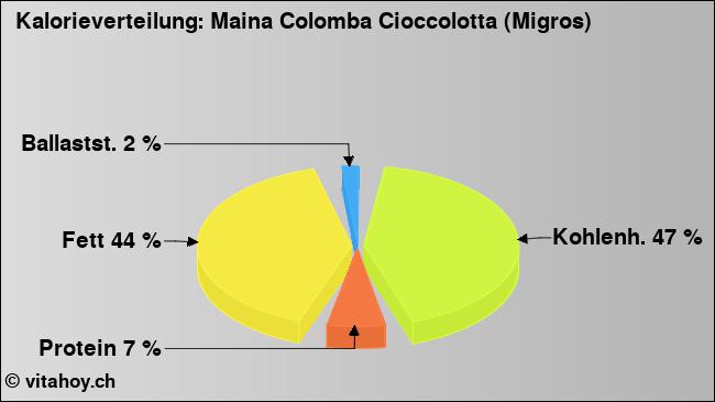 Kalorienverteilung: Maina Colomba Cioccolotta (Migros) (Grafik, Nährwerte)