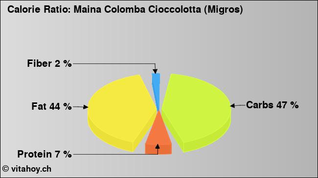 Calorie ratio: Maina Colomba Cioccolotta (Migros) (chart, nutrition data)