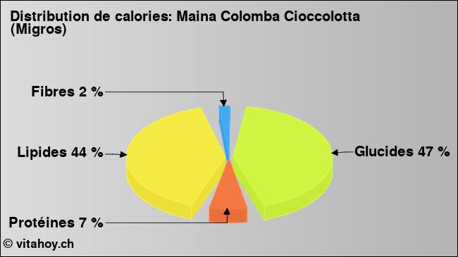 Calories: Maina Colomba Cioccolotta (Migros) (diagramme, valeurs nutritives)