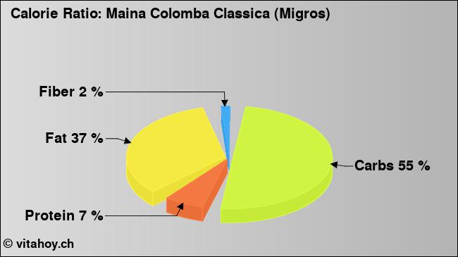 Calorie ratio: Maina Colomba Classica (Migros) (chart, nutrition data)