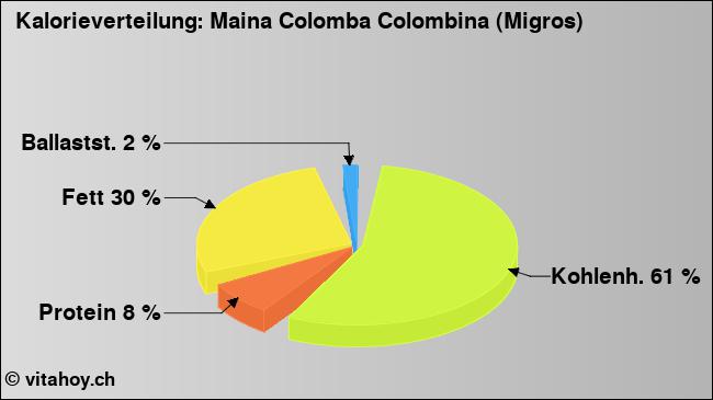 Kalorienverteilung: Maina Colomba Colombina (Migros) (Grafik, Nährwerte)