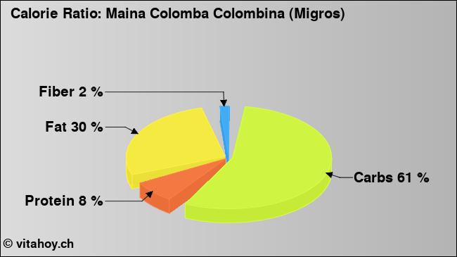 Calorie ratio: Maina Colomba Colombina (Migros) (chart, nutrition data)