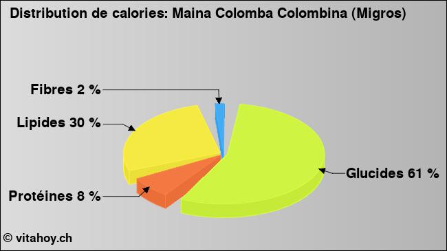 Calories: Maina Colomba Colombina (Migros) (diagramme, valeurs nutritives)