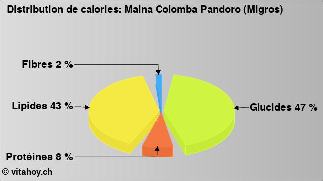 Calories: Maina Colomba Pandoro (Migros) (diagramme, valeurs nutritives)