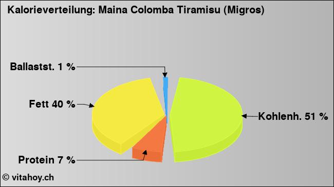 Kalorienverteilung: Maina Colomba Tiramisu (Migros) (Grafik, Nährwerte)