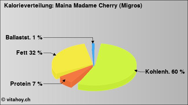 Kalorienverteilung: Maina Madame Cherry (Migros) (Grafik, Nährwerte)