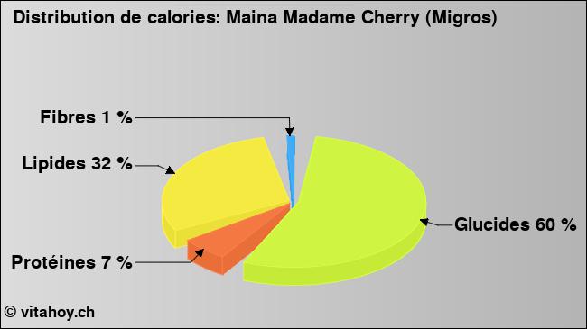 Calories: Maina Madame Cherry (Migros) (diagramme, valeurs nutritives)