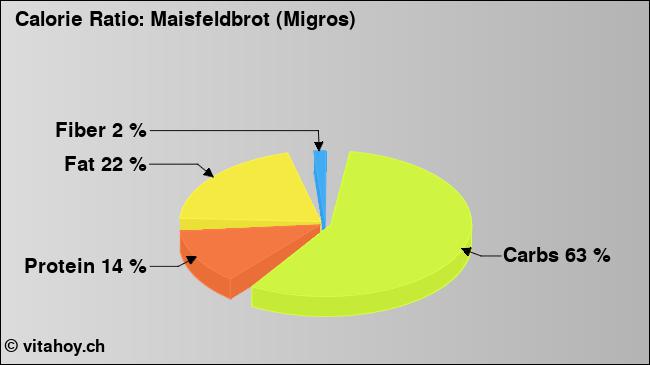 Calorie ratio: Maisfeldbrot (Migros) (chart, nutrition data)