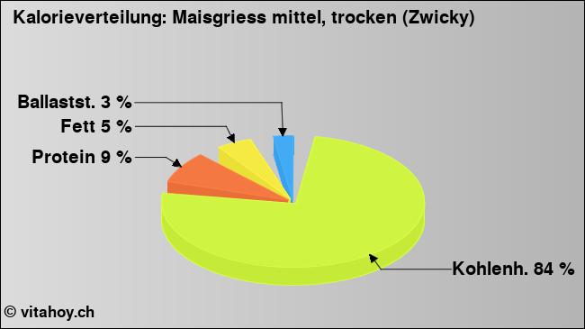 Kalorienverteilung: Maisgriess mittel, trocken (Zwicky) (Grafik, Nährwerte)