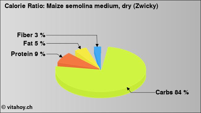 Calorie ratio: Maize semolina medium, dry (Zwicky) (chart, nutrition data)