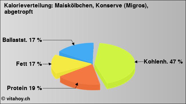 Kalorienverteilung: Maiskölbchen, Konserve (Migros), abgetropft (Grafik, Nährwerte)