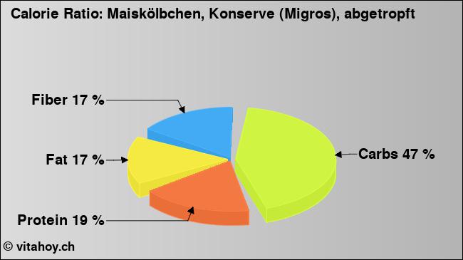 Calorie ratio: Maiskölbchen, Konserve (Migros), abgetropft (chart, nutrition data)