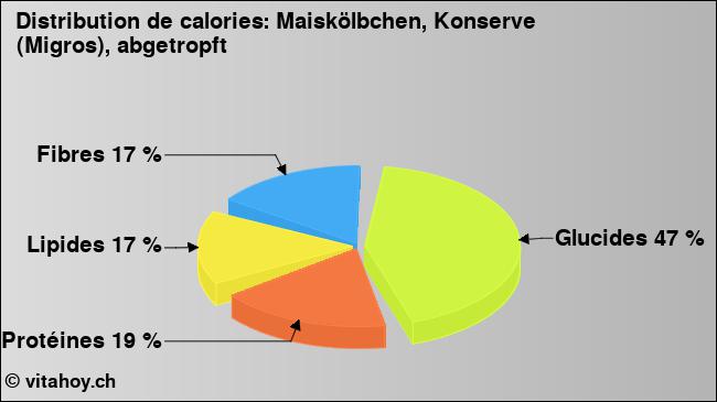 Calories: Maiskölbchen, Konserve (Migros), abgetropft (diagramme, valeurs nutritives)