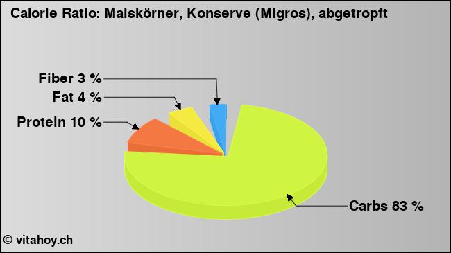 Calorie ratio: Maiskörner, Konserve (Migros), abgetropft (chart, nutrition data)