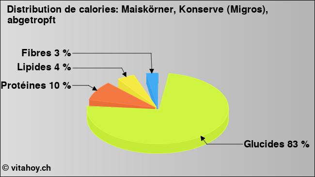 Calories: Maiskörner, Konserve (Migros), abgetropft (diagramme, valeurs nutritives)