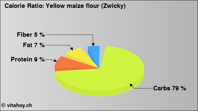 Calorie ratio: Yellow maize flour (Zwicky) (chart, nutrition data)