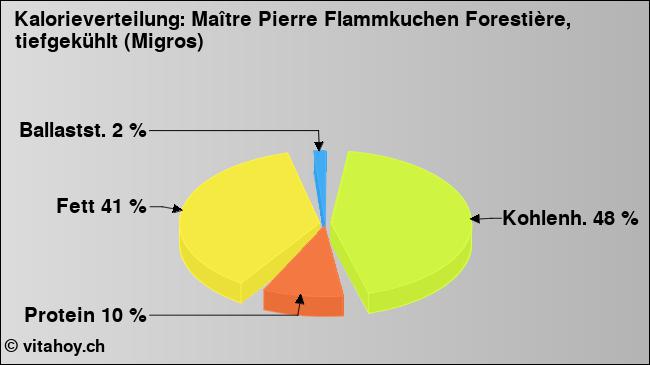 Kalorienverteilung: Maître Pierre Flammkuchen Forestière, tiefgekühlt (Migros) (Grafik, Nährwerte)