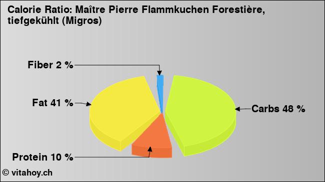 Calorie ratio: Maître Pierre Flammkuchen Forestière, tiefgekühlt (Migros) (chart, nutrition data)