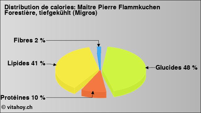 Calories: Maître Pierre Flammkuchen Forestière, tiefgekühlt (Migros) (diagramme, valeurs nutritives)