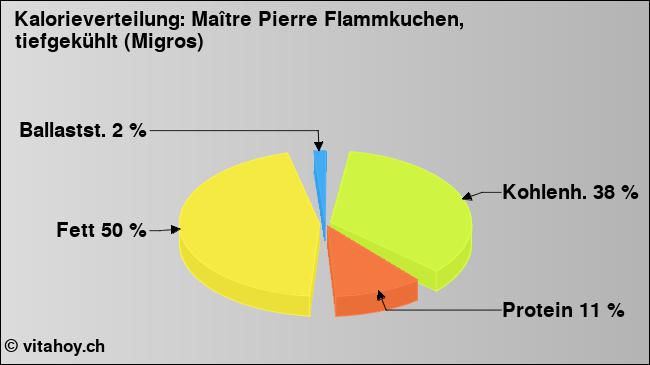 Kalorienverteilung: Maître Pierre Flammkuchen, tiefgekühlt (Migros) (Grafik, Nährwerte)