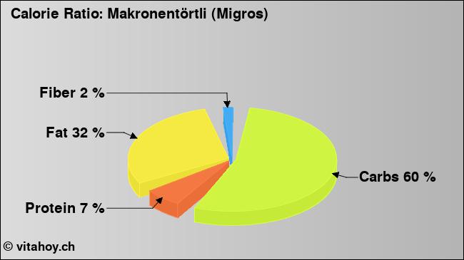 Calorie ratio: Makronentörtli (Migros) (chart, nutrition data)
