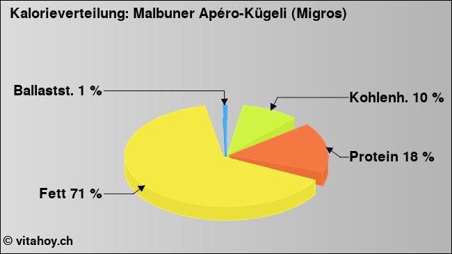 Kalorienverteilung: Malbuner Apéro-Kügeli (Migros) (Grafik, Nährwerte)