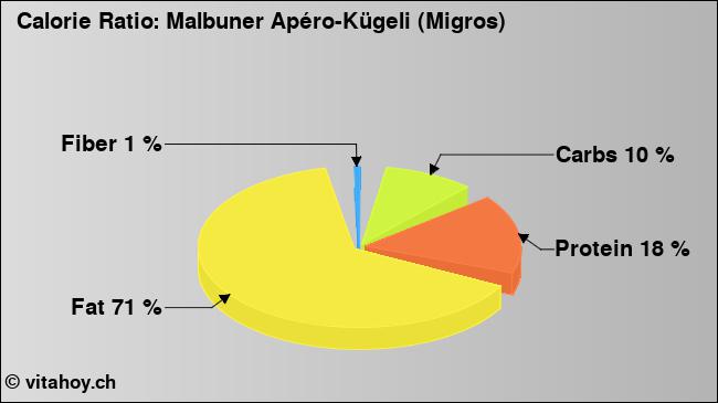 Calorie ratio: Malbuner Apéro-Kügeli (Migros) (chart, nutrition data)