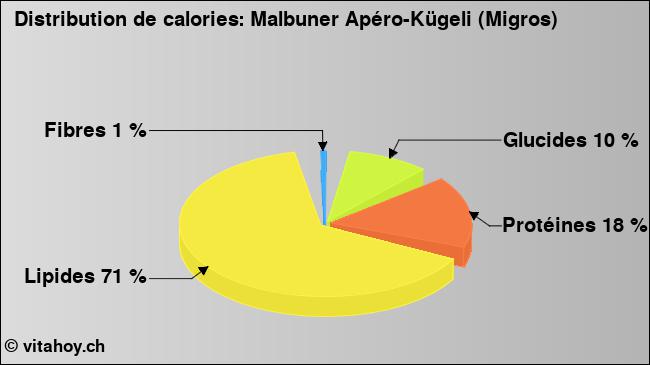 Calories: Malbuner Apéro-Kügeli (Migros) (diagramme, valeurs nutritives)