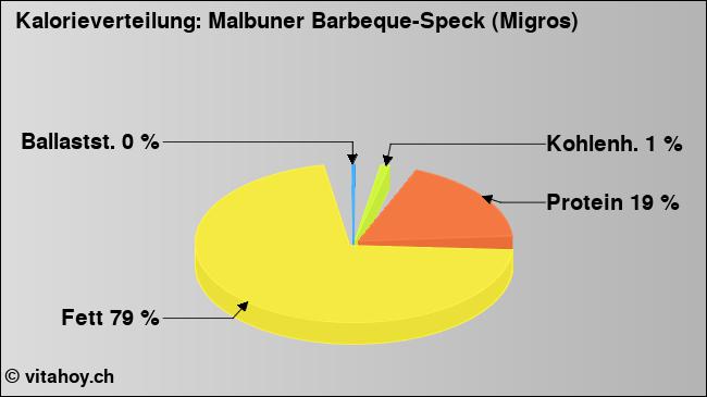 Kalorienverteilung: Malbuner Barbeque-Speck (Migros) (Grafik, Nährwerte)
