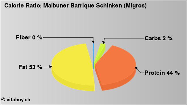 Calorie ratio: Malbuner Barrique Schinken (Migros) (chart, nutrition data)