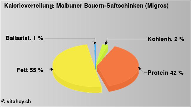 Kalorienverteilung: Malbuner Bauern-Saftschinken (Migros) (Grafik, Nährwerte)