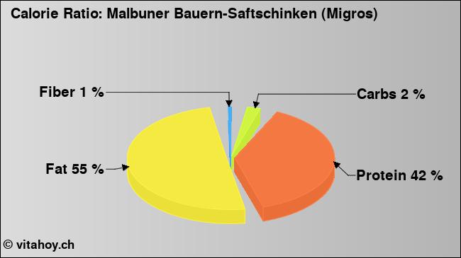 Calorie ratio: Malbuner Bauern-Saftschinken (Migros) (chart, nutrition data)