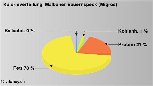 Kalorienverteilung: Malbuner Bauernspeck (Migros) (Grafik, Nährwerte)