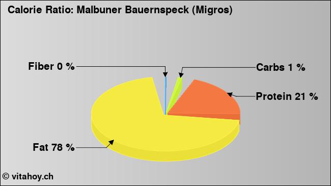 Calorie ratio: Malbuner Bauernspeck (Migros) (chart, nutrition data)