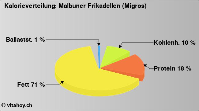 Kalorienverteilung: Malbuner Frikadellen (Migros) (Grafik, Nährwerte)