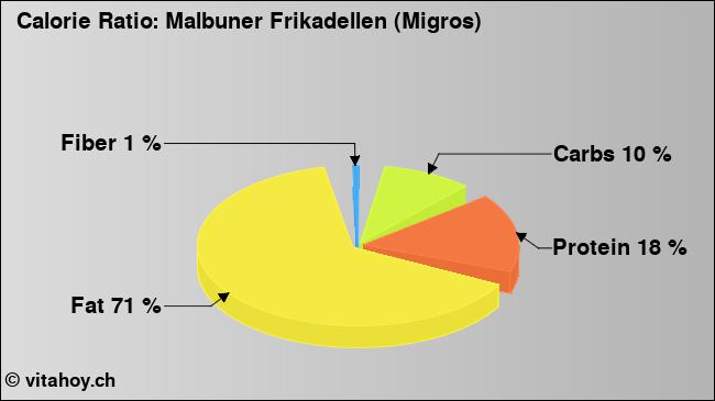 Calorie ratio: Malbuner Frikadellen (Migros) (chart, nutrition data)