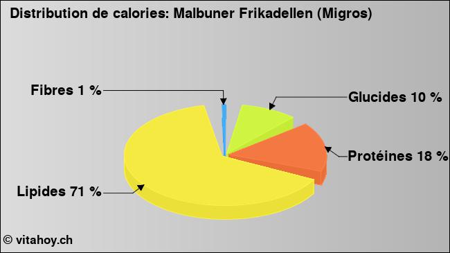 Calories: Malbuner Frikadellen (Migros) (diagramme, valeurs nutritives)